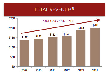 jax revenue growth